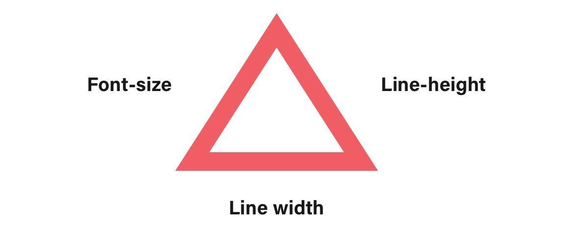 triangle paragraph อธิบายความสัมพันธ์ระหว่าง font-size, line-height, กับ line-length